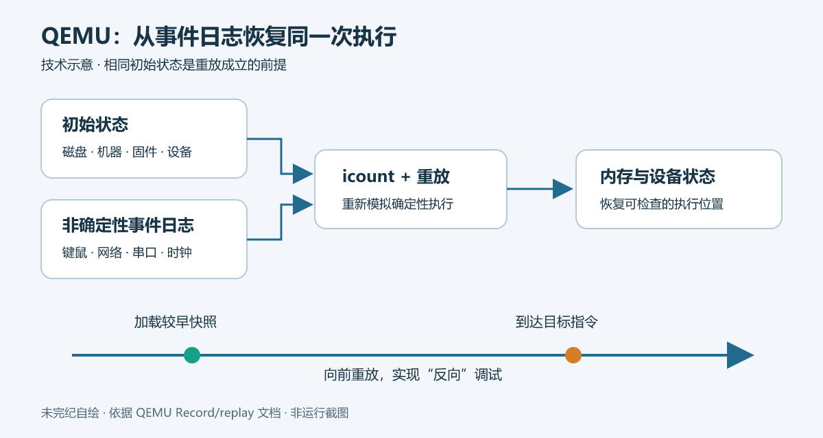 相同初始磁盘与机器配置,加上非确定性事件日志,经QEMU重放恢复执行;反向调试先加载较早快照再向前重放