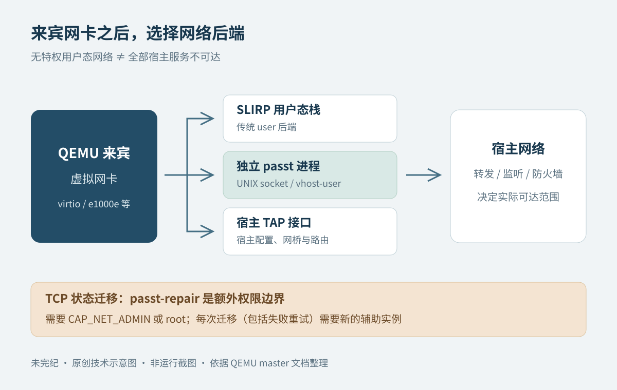同一来宾网卡可连接传统SLIRP用户态栈、独立passt进程或宿主TAP接口；passt使用UNIX socket或vhost-user，TCP连接迁移另需有CAP_NET_ADMIN的passt-repair。