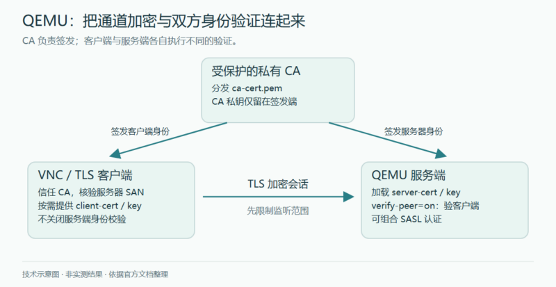 保护 QEMU 远程控制台与 TLS 会话-未完纪