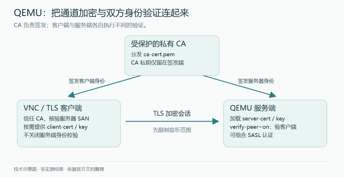 QEMU TLS 信任关系示意图:私有 CA 签发服务器与客户端证书,客户端核验服务端 SAN,服务端在 verify-peer=on 时核验客户端证书,CA 私钥只留在签发端。