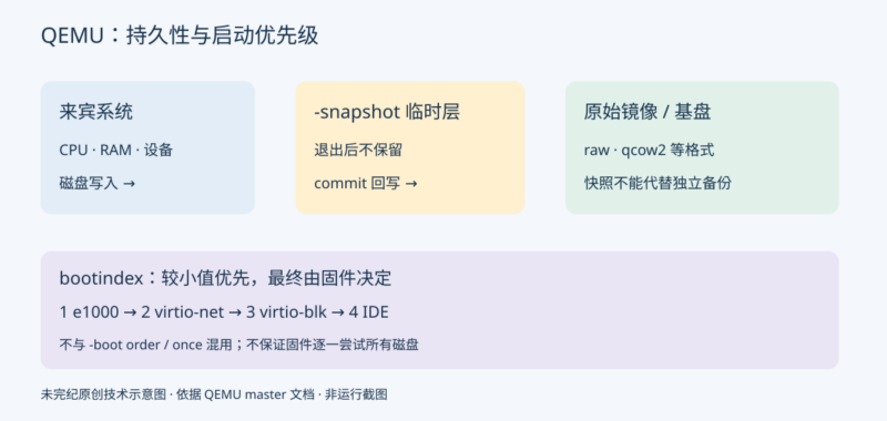 管理 QEMU 磁盘镜像、快照和启动顺序-未完纪