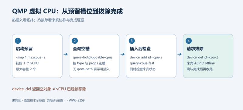 通过 QMP 热插拔 QEMU 虚拟 CPU-未完纪