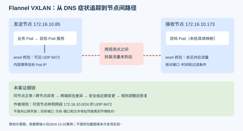 记一次 K8S Flannel VXLAN 网络跨节点 Pod 通信问题排查-未完纪