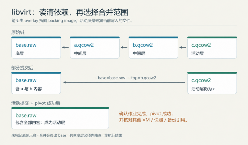 排查并安全合并 libvirt 镜像依赖链-未完纪