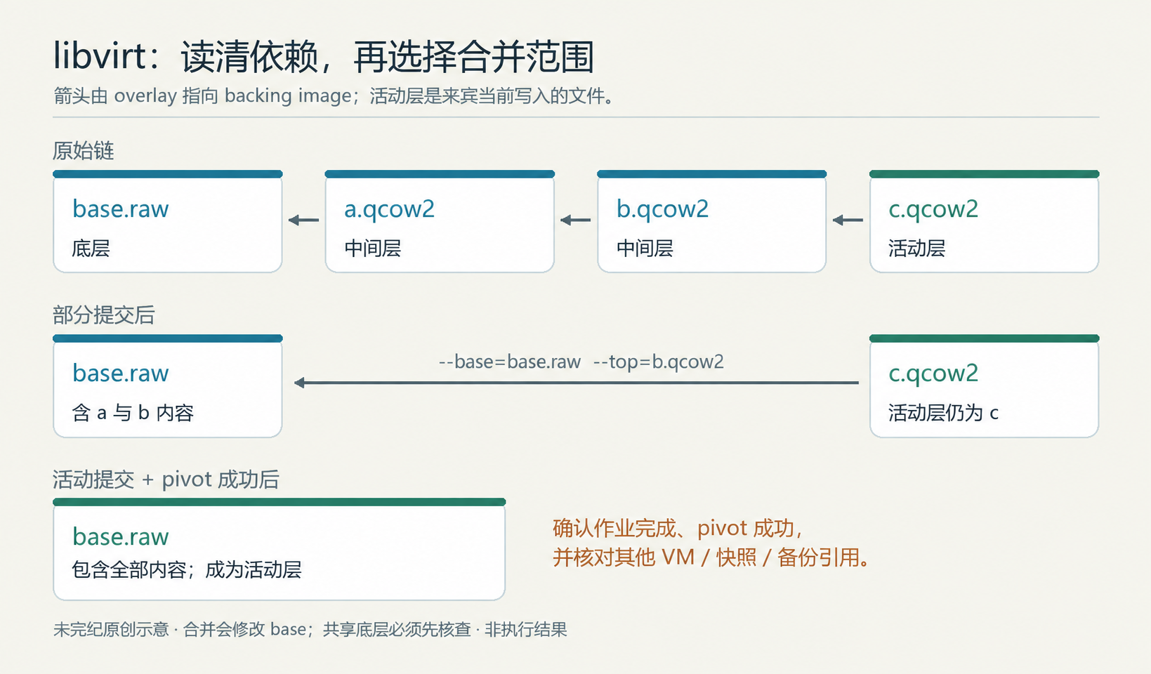 libvirt 镜像链示意:base.raw 被 a、b、c 三个 QCOW2 层依次引用,活动层是 c;部分提交后保留 base 和 c,全量活动提交并成功 pivot 后活动层改为 base。