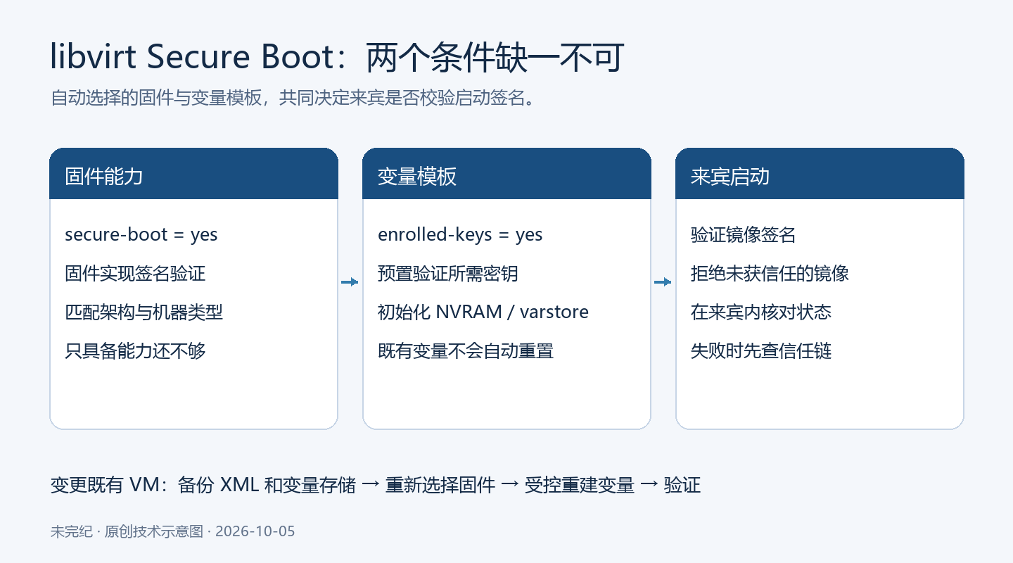 固件支持Secure Boot、变量模板含已注册密钥、来宾执行启动签名验证三者的关系;既有虚拟机还需要受控重建变量存储。