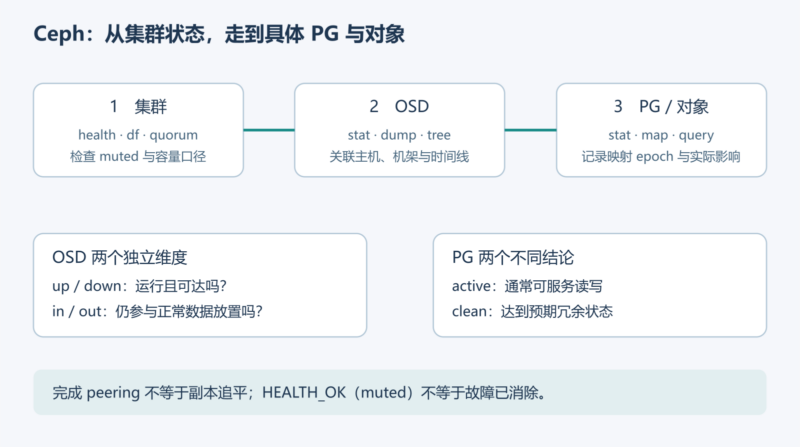 用集群、OSD 和 PG 状态定位 Ceph 健康问题-未完纪