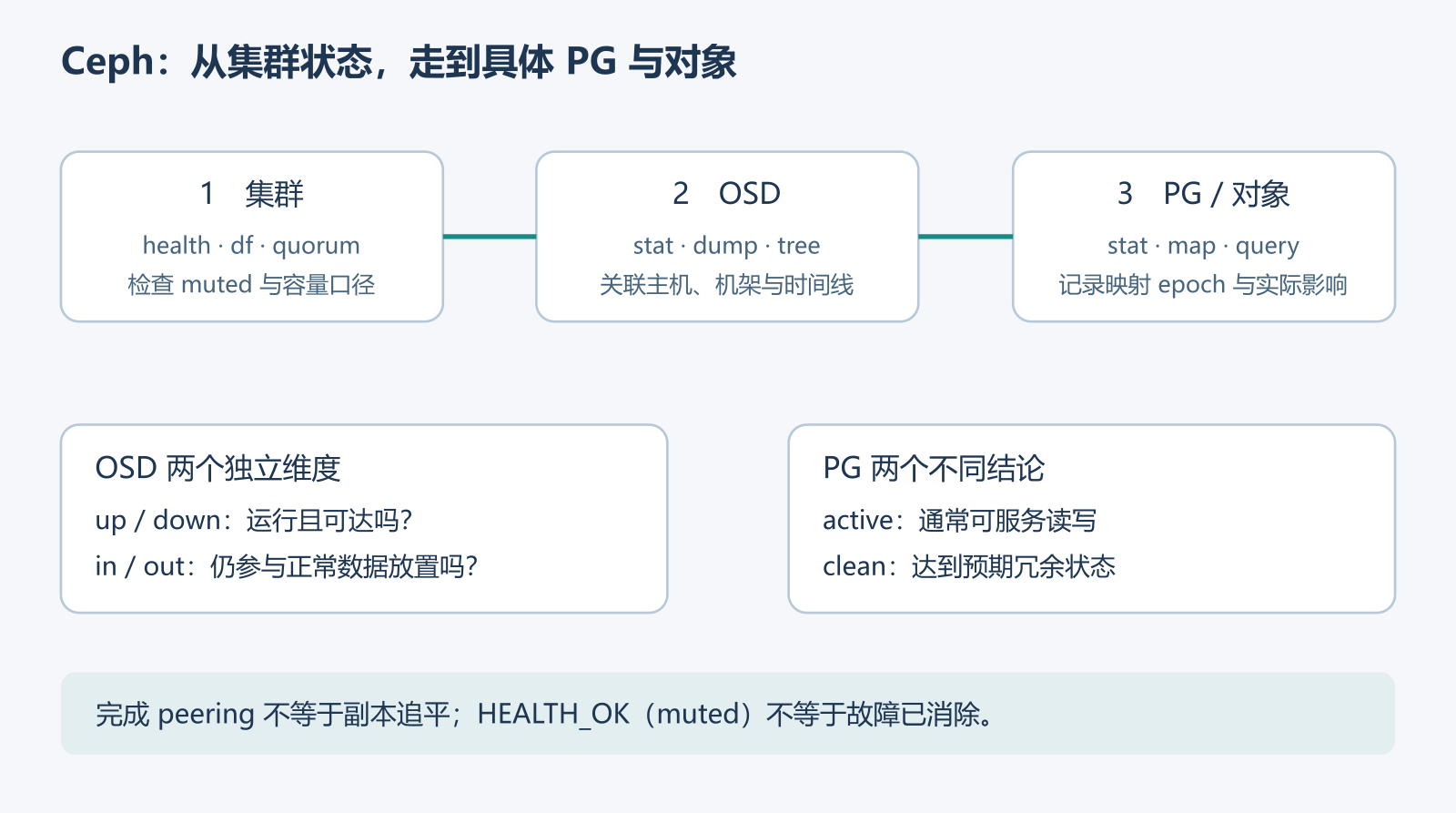 Ceph诊断先查看集群健康、容量和仲裁,再检查OSD的up/down与in/out两个维度,继而查看PG状态、Up Set和Acting Set,最后定位对象;告警静音不代表修复。