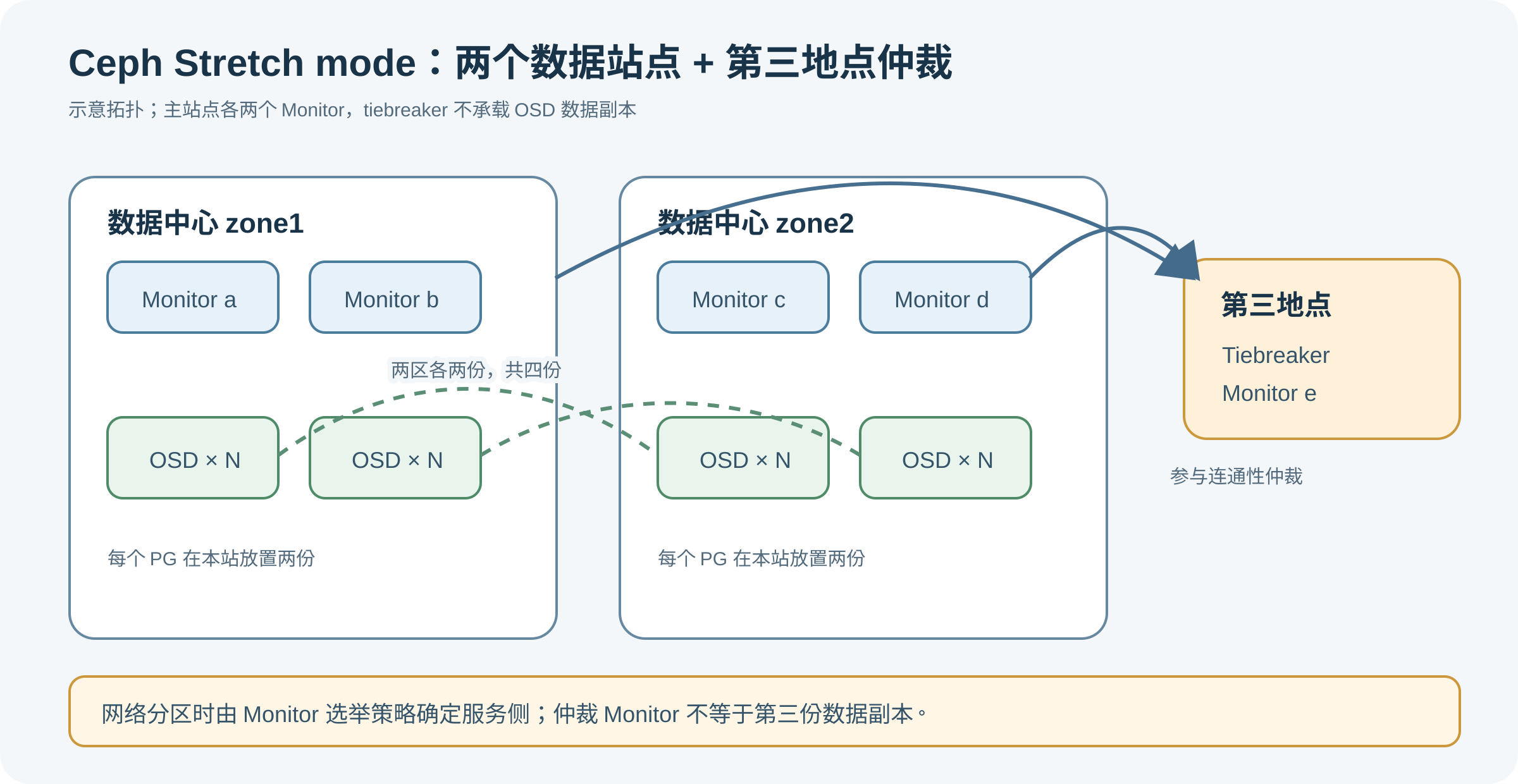 Ceph Stretch 集群的双数据中心各放置两个 Monitor 和 OSD;第三地点的仲裁 Monitor 帮助处理站点间网络分区,但不保存数据副本。