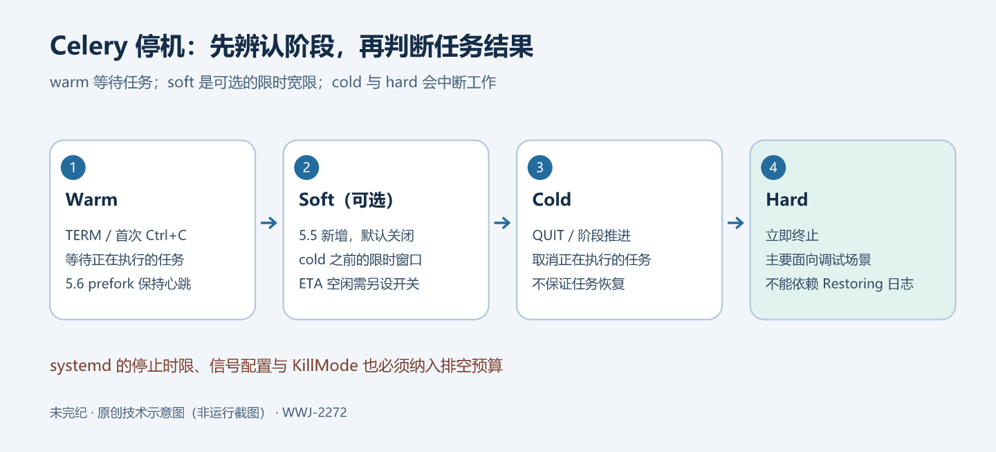 Celery 停机状态:TERM 或首次 Ctrl+C 进入 warm 等待任务,启用的 soft 阶段提供限时窗口,cold 取消任务,hard 强制终止;服务管理器超时也可能提前截断。
