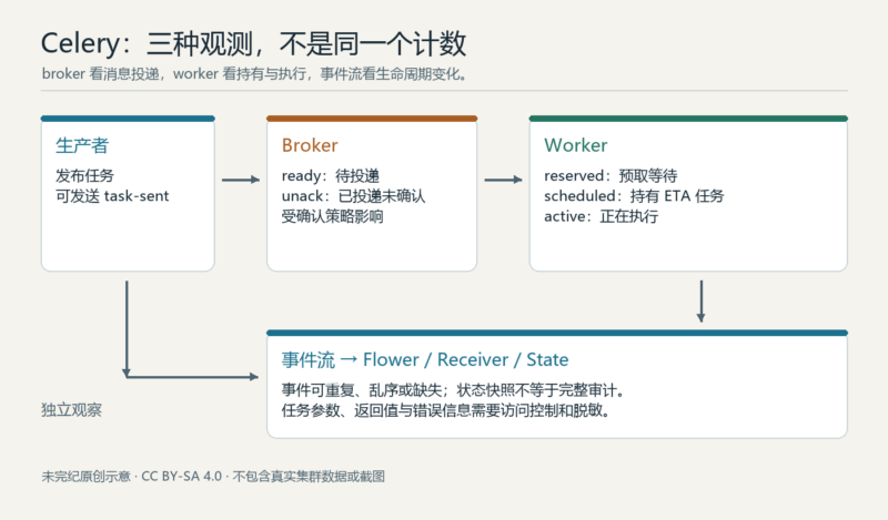 监测 Celery 队列、worker 和任务事件-未完纪