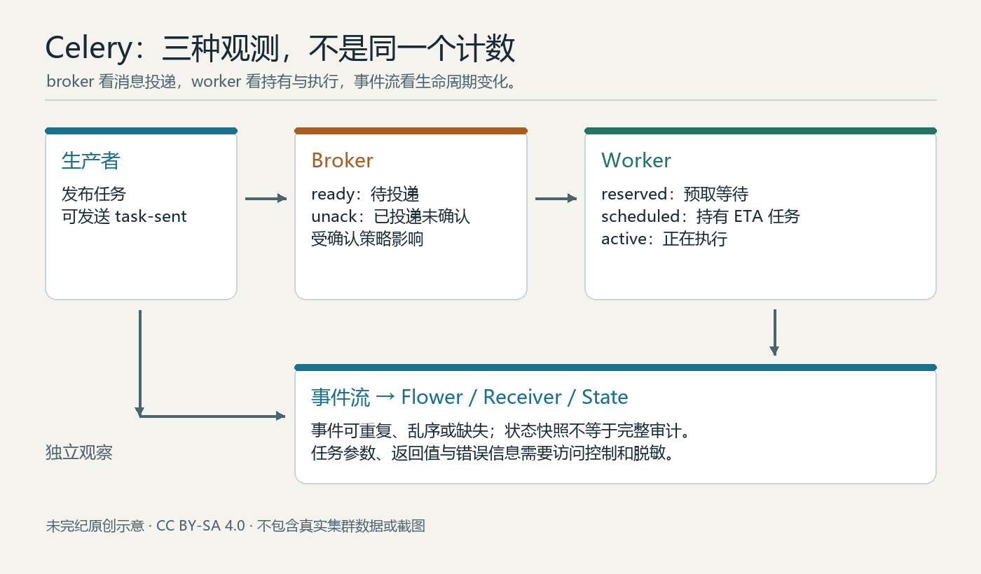 Celery 观测示意：生产者把任务交给 broker，broker 投递给 worker 的 reserved、scheduled 和 active 状态；独立事件流供 Flower 或 Receiver 观察，不能把队列长度等同于执行中任务数量。