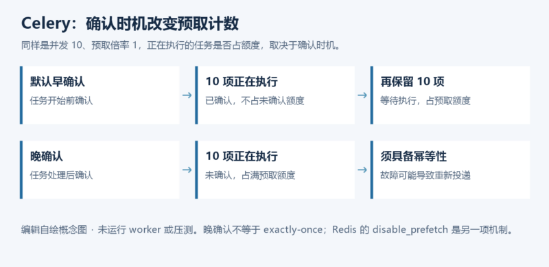 按任务时长和内存峰值调优 Celery-未完纪