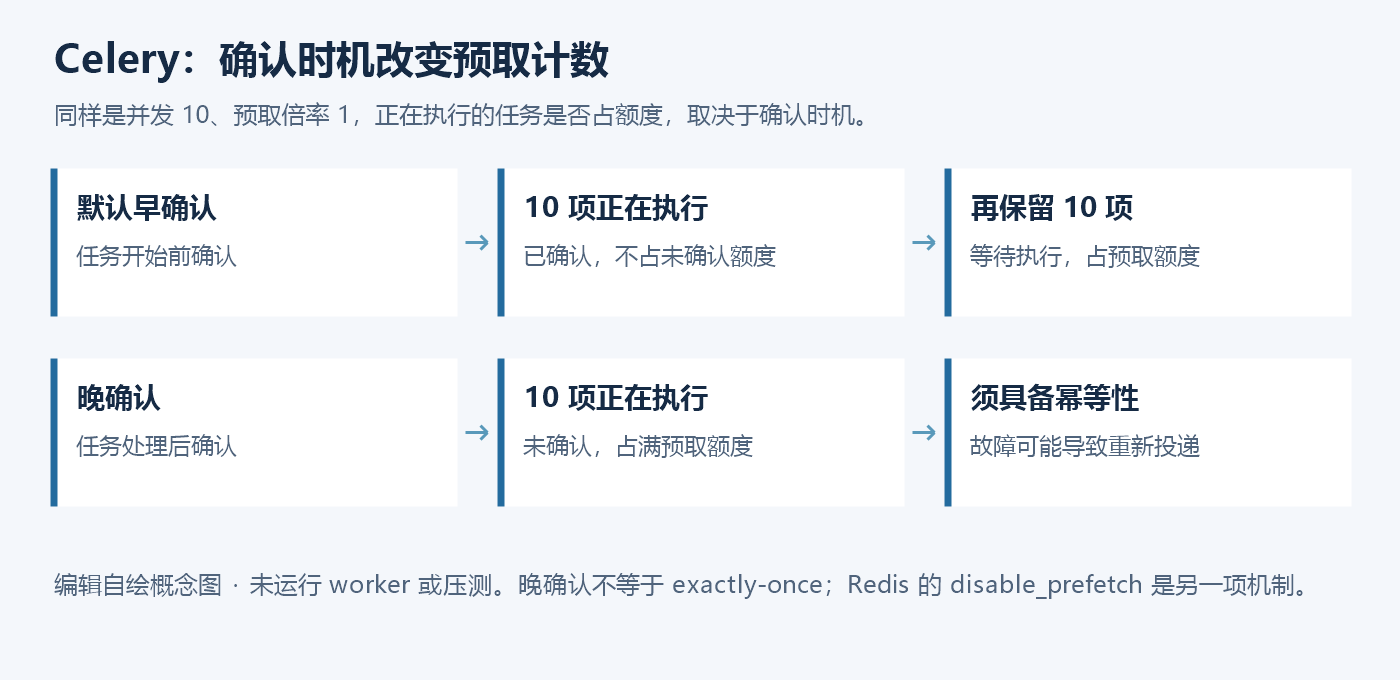 Celery 并发为十时的预取对比:早确认配合倍率一可有十个执行任务和十个额外保留任务;晚确认配合倍率一时十个执行任务本身占用未确认额度。