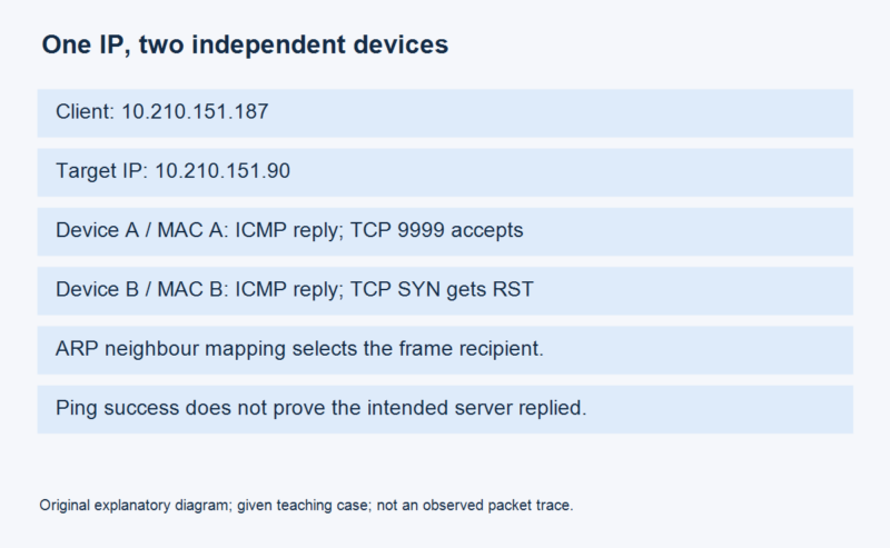 ARP 问题诊断:为什么 ping 正常,TCP 却时通时断-未完纪