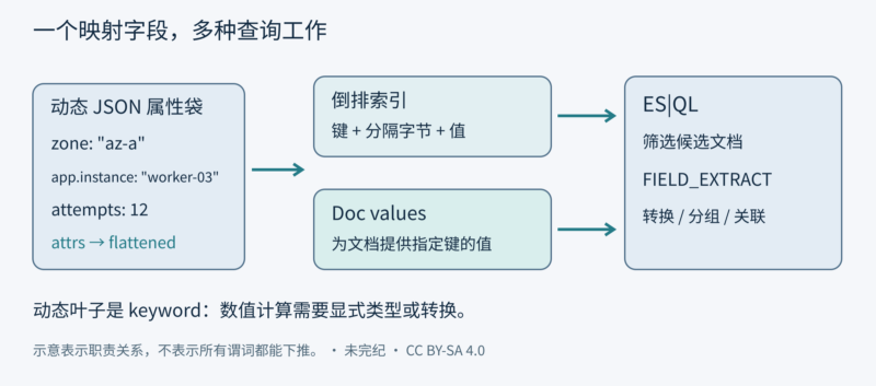 用 ES|QL 查询动态 JSON：flattened 的建模方式、执行路径与限制-未完纪
