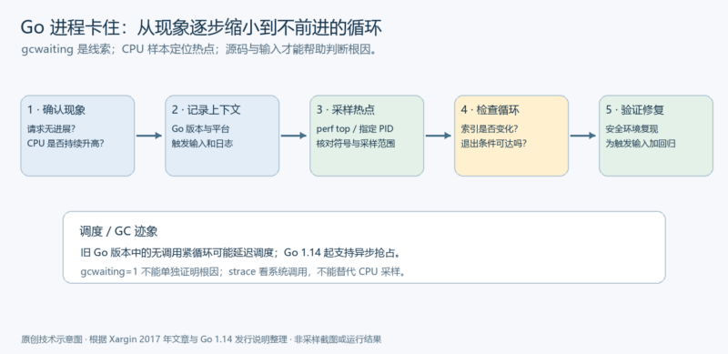 如何定位 Go 进程卡死：从忙循环采样到 jsoniter 历史案例-未完纪