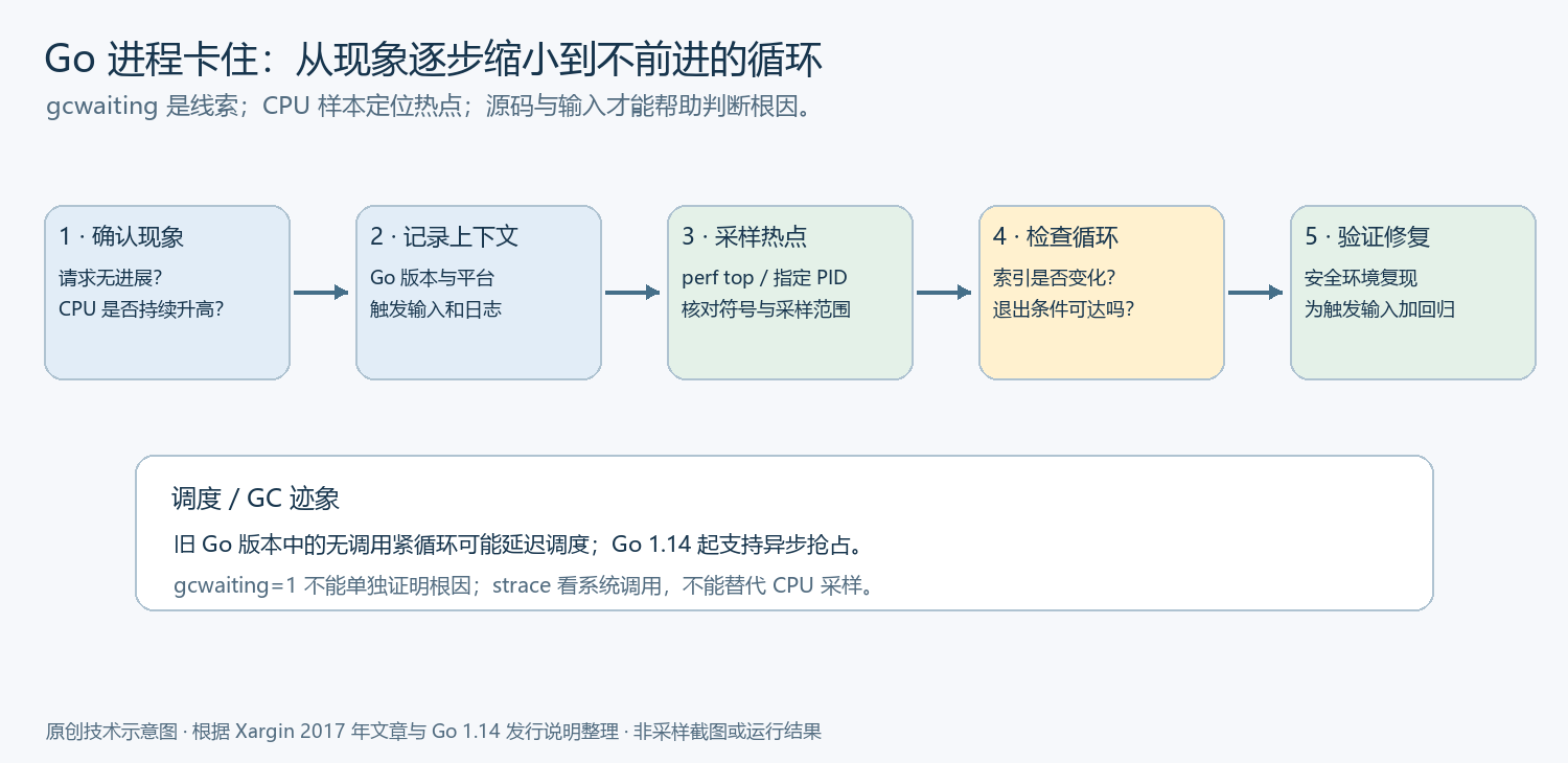 Go 卡死排查流程：核对版本和现象，CPU 采样定位热点，检查循环状态与输入，再用修复与回归验证根因；gcwaiting 只是线索。