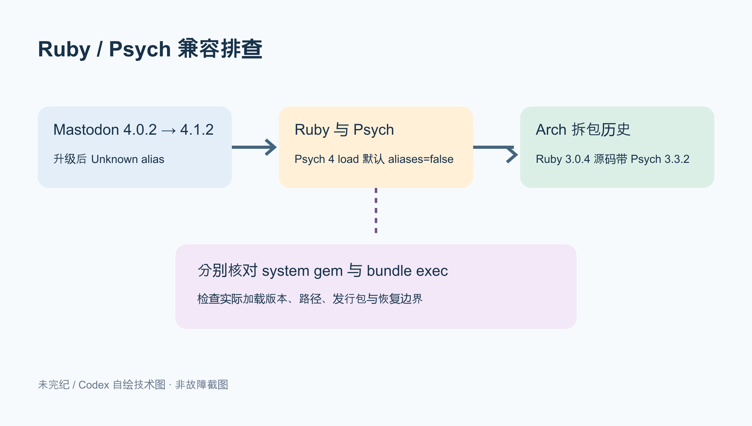 Mastodon 升级后 Ruby 与 Psych 版本、Arch 标准库拆包以及 Bundler 环境之间的兼容关系示意图