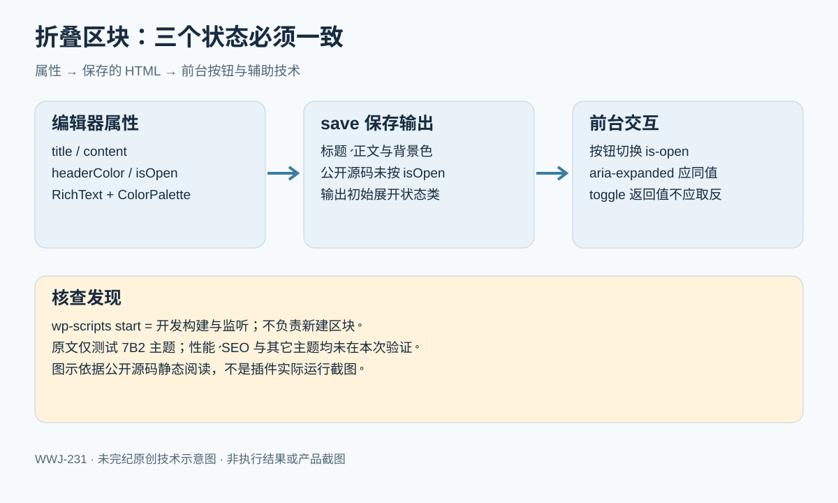Gutenberg折叠区块从四项属性到编辑器、保存标记和前台按钮的流程,并标出源码中初始状态与ARIA的问题
