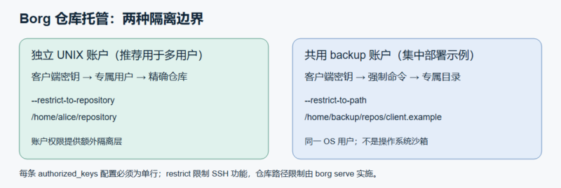 限制 Borg 备份客户端访问独立仓库-未完纪
