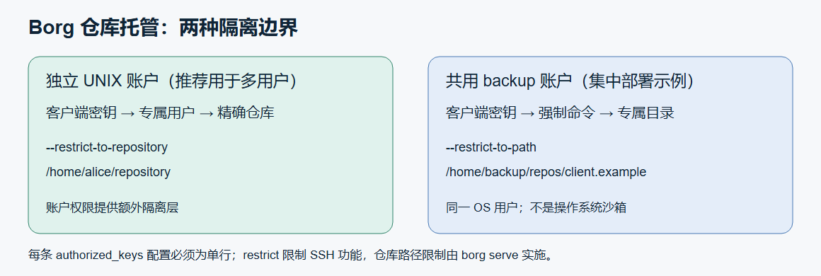 独立账户精确仓库限制与共用账户目录限制的对比