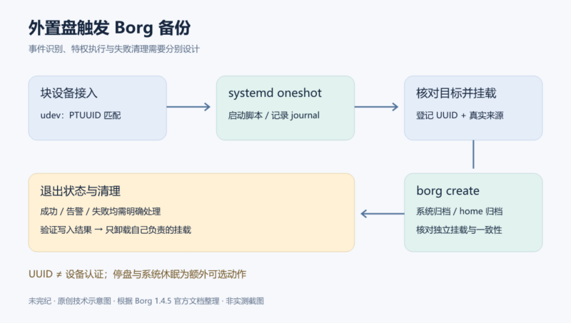 用 udev 和 systemd 触发外置盘 Borg 备份-未完纪