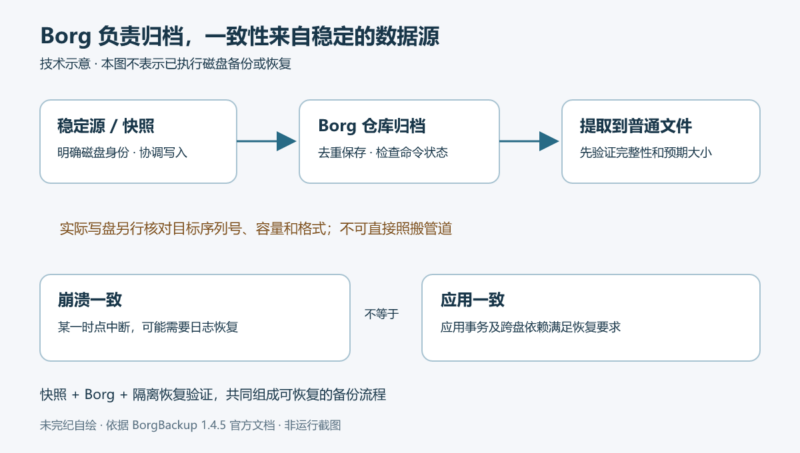 用 Borg 备份磁盘镜像并区分一致性层级-未完纪