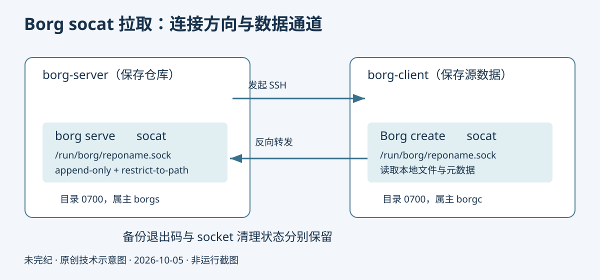 socat 拉取模式由仓库服务器发起 SSH 到客户端,客户端 Borg 经反向 Unix socket 将协议流传回服务器的 borg serve