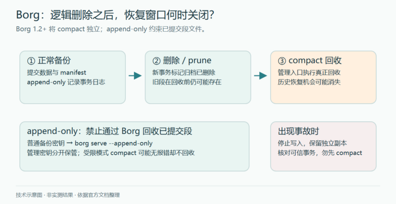 用 Borg append-only 保留误删后的恢复机会-未完纪