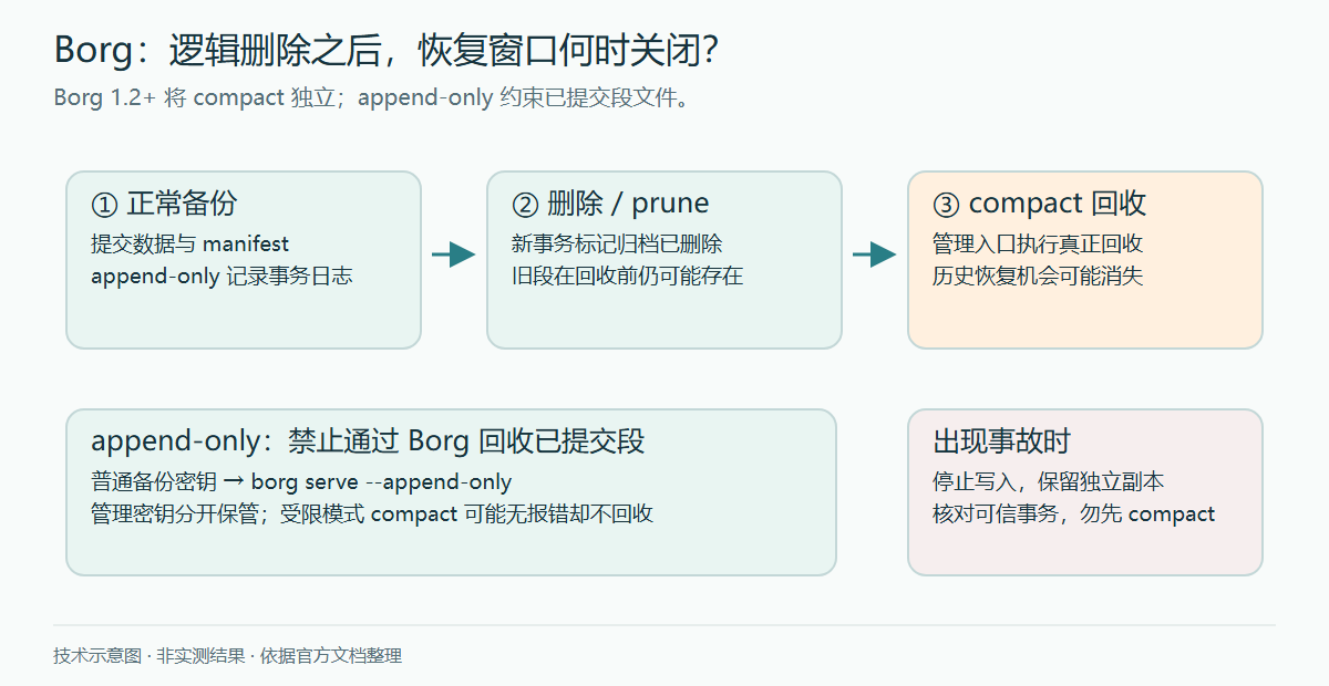Borg 恢复窗口示意图：备份段文件在逻辑删除后仍可能保留旧数据，append-only 禁止 compact；管理员确认并执行 compact 后，旧事务的恢复窗口可能关闭。