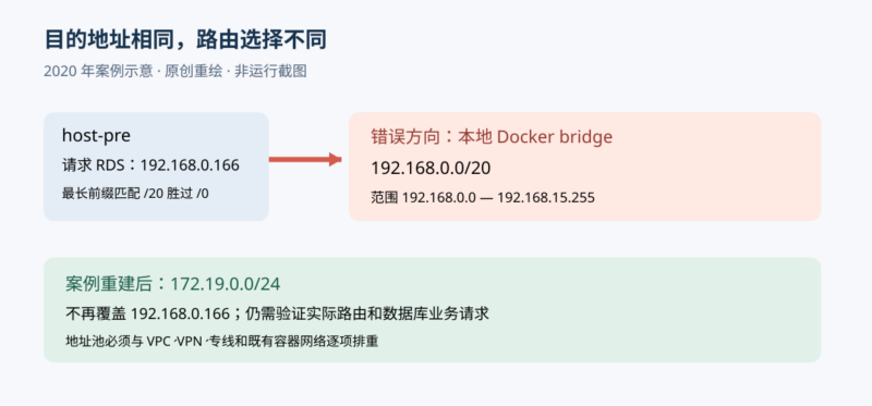 没能躲开的云服务容器网络问题-未完纪