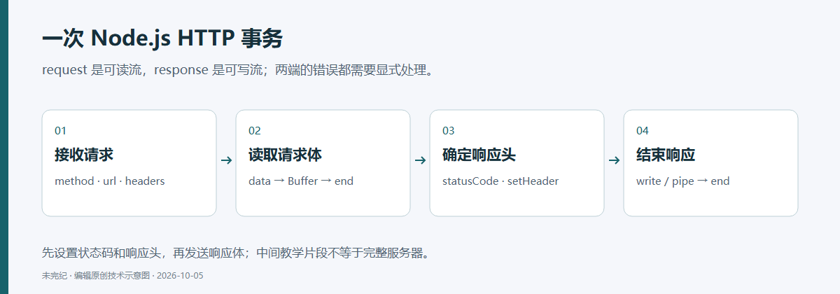 HTTP事务从request读取方法、URL、头部与body，设置response状态和头部，再write或pipe并结束；请求和响应均有错误处理。