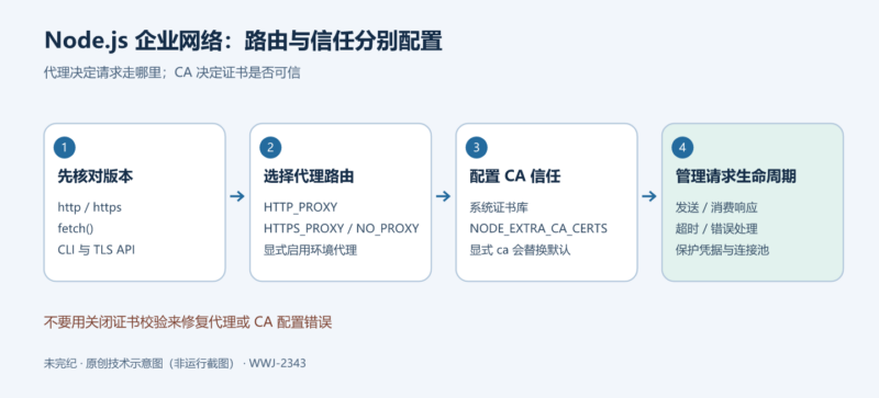 让 Node.js 使用指定代理与企业 CA-未完纪