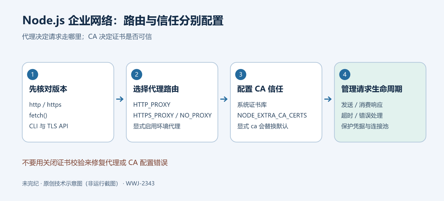 Node.js 企业网络配置分为四步:核对接口版本、选择环境代理和 NO_PROXY、配置受信任 CA、发起请求并处理响应与错误;代理路由和 TLS 身份校验是独立的检查。