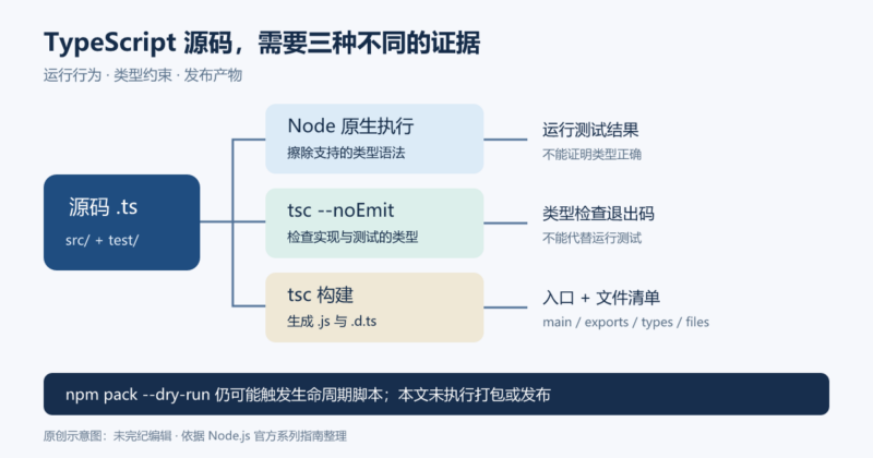 为 Node.js TypeScript 包分离运行、类型检查与发布产物-未完纪