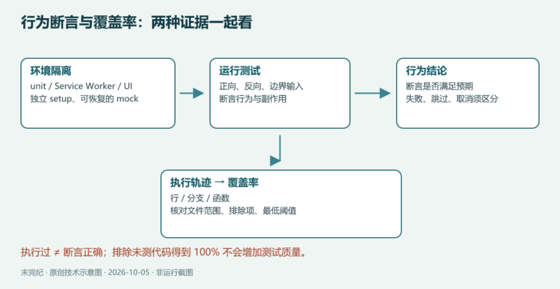 用 Node.js 内建测试检查行为与覆盖率-未完纪