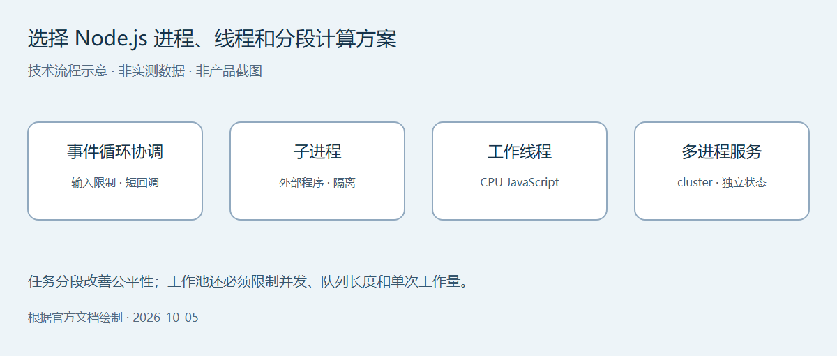Node.js任务分流示意:事件循环负责协调,外部程序使用子进程,CPU密集JavaScript使用工作线程,多核网络服务使用cluster;各队列需要限流