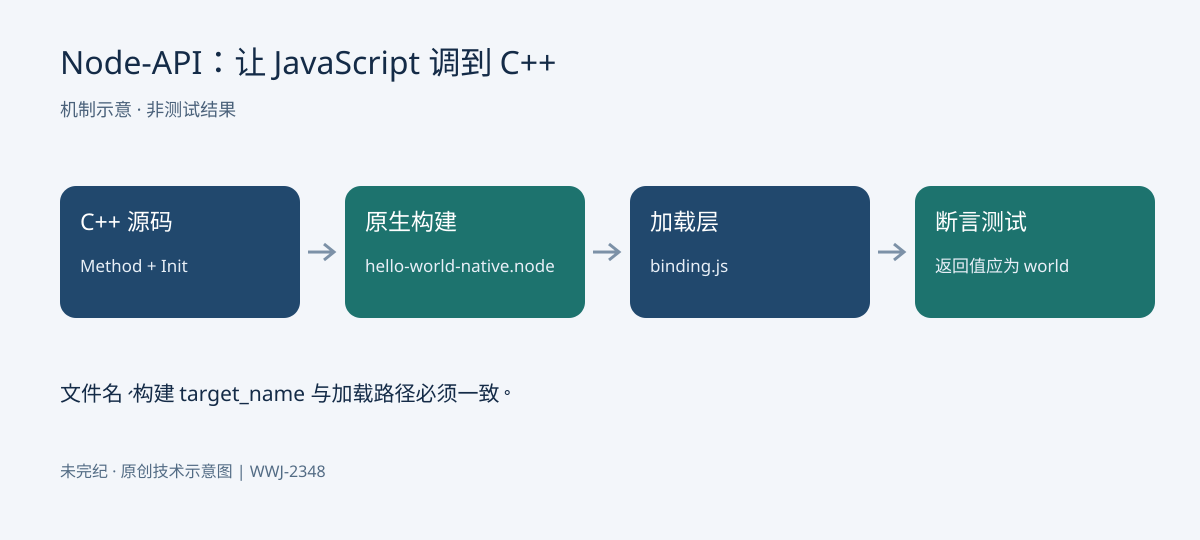 binding.gyp 驱动编译生成 hello-world-native.node，JavaScript binding.js 加载二进制，并把 HelloWorld 函数交给断言测试。