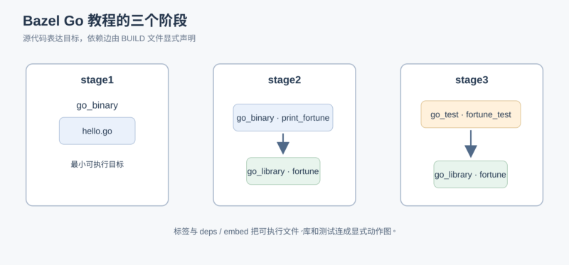 用 Bazel 组织 Go 目标、依赖与测试-未完纪