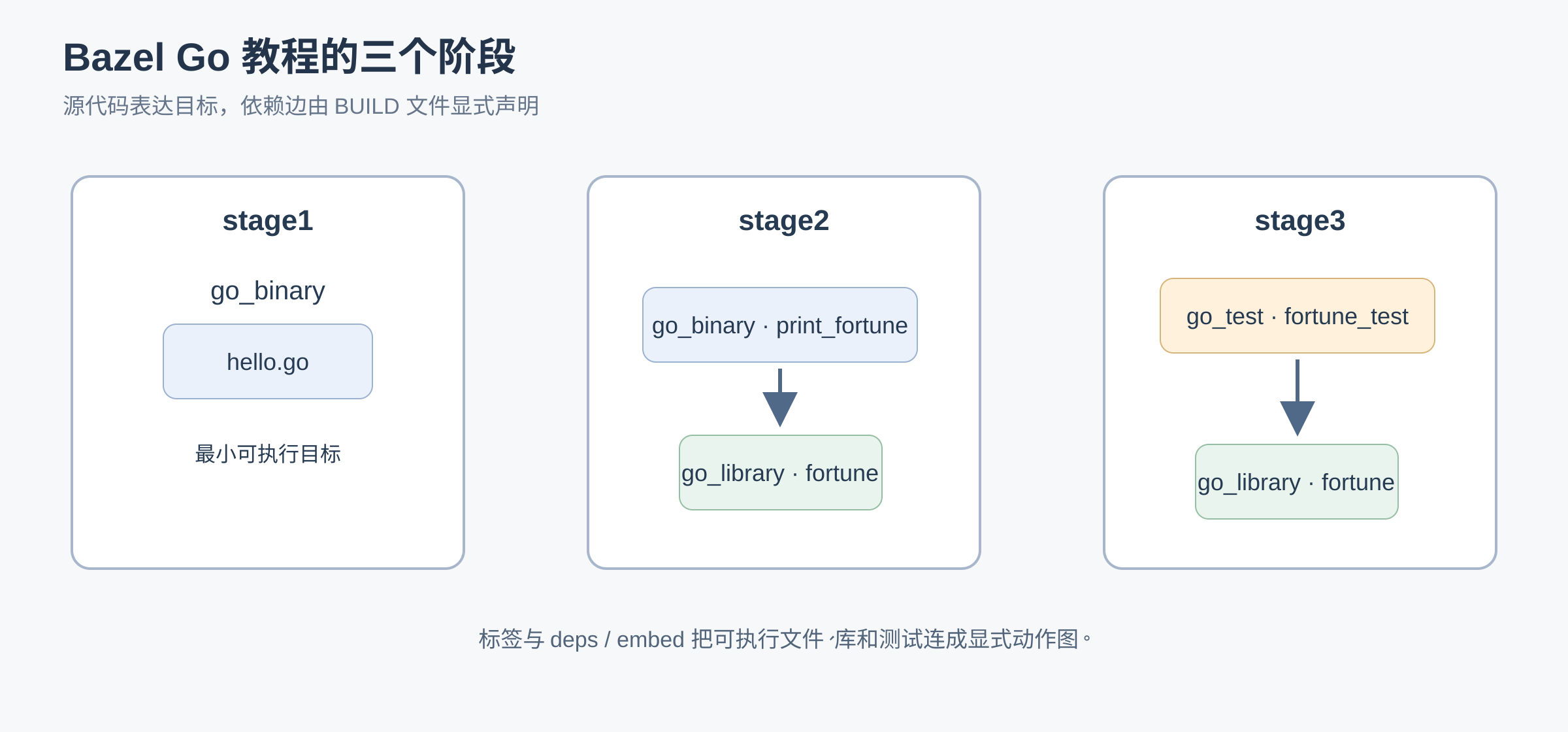 Bazel教程从stage1的go_binary开始,在stage2添加go_library和deps,在stage3添加嵌入库目标的go_test,并通过标签连接。