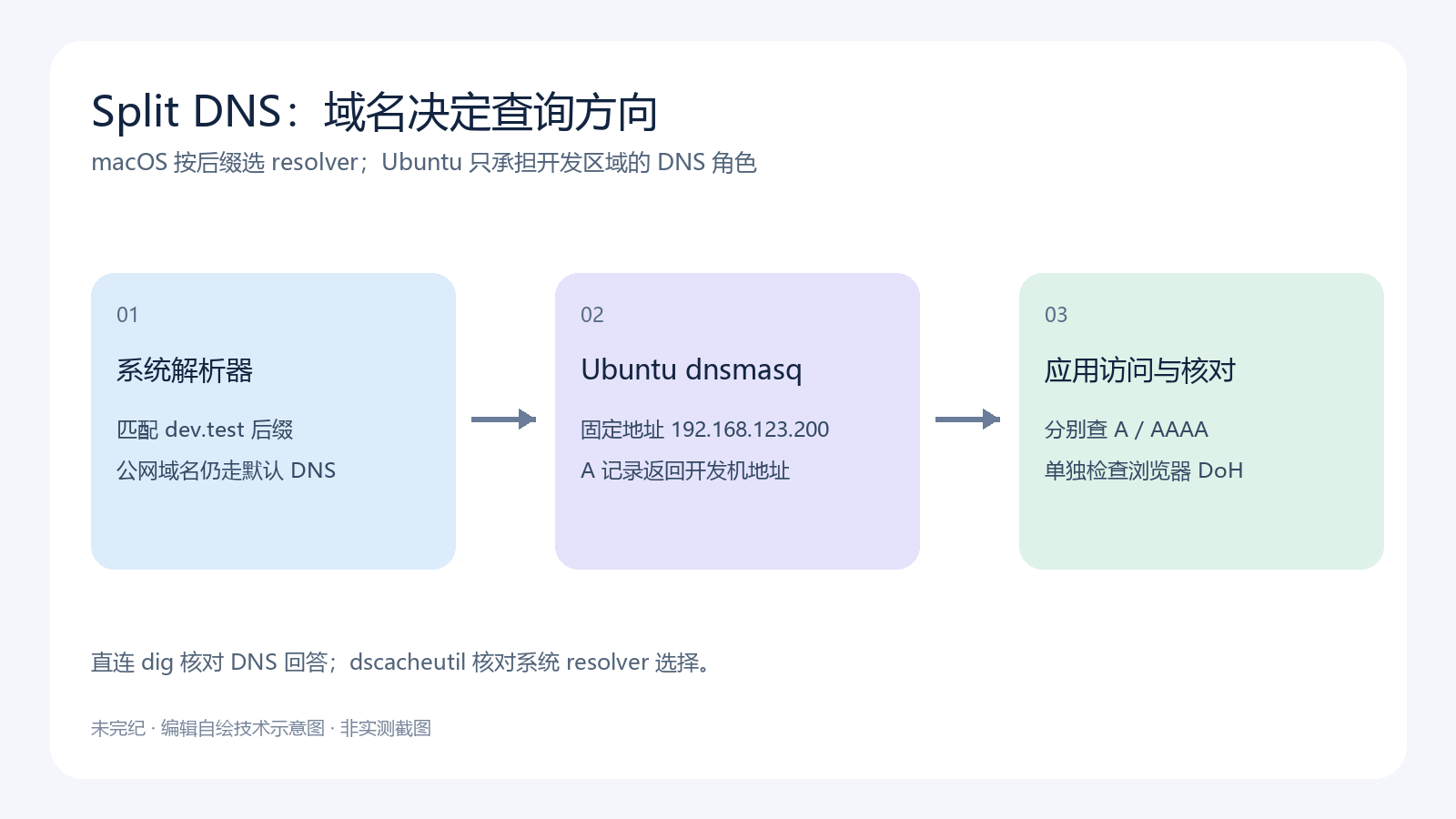 用 Split DNS 提升跨系统双机开发体验-未完纪