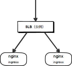 公网SLB访问拓扑