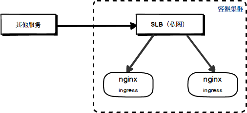 同VPC私网SLB访问拓扑