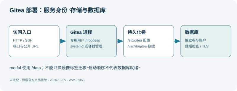 部署 Gitea：二进制服务与 rootless 容器的持久化配置-未完纪