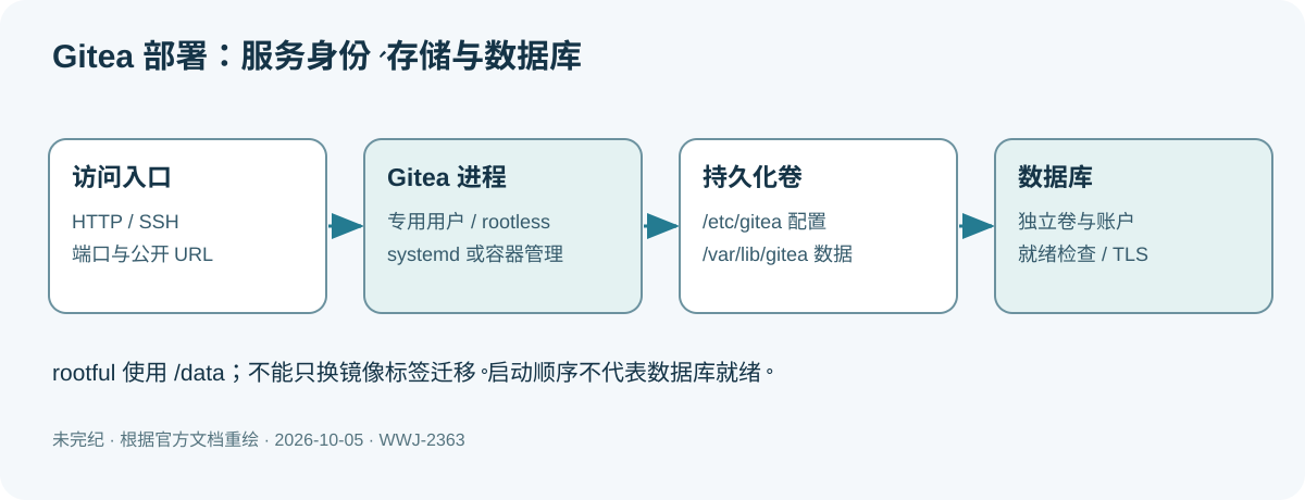 浏览器和Git客户端访问Gitea服务;二进制与rootless容器都需固定运行用户;配置持久化到etc/gitea,数据到var/lib/gitea,数据库单独持久化并验证TLS。
