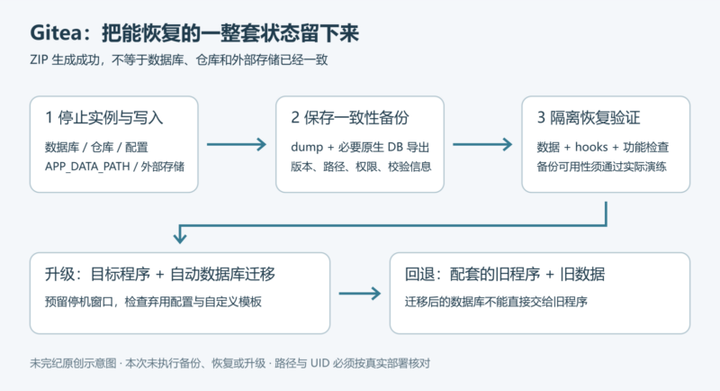 备份、恢复和升级 Gitea 实例-未完纪
