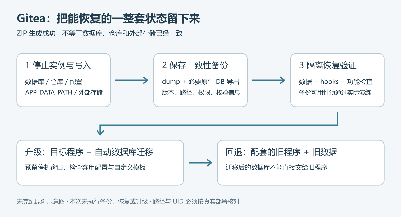 Gitea 一致性备份和升级回退流程:停止实例后同时保留数据库、配置、仓库、APP_DATA_PATH 与外部存储;隔离恢复检查后升级,失败则恢复配套旧版本和旧备份。