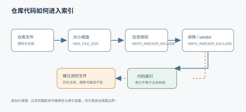为 Gitea 建立有范围的仓库代码索引-未完纪