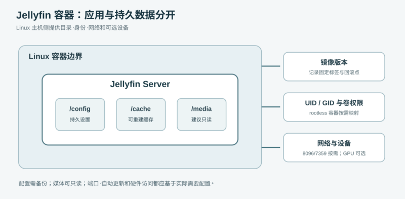 在 Linux 容器中部署 Jellyfin 并持久化媒体配置-未完纪